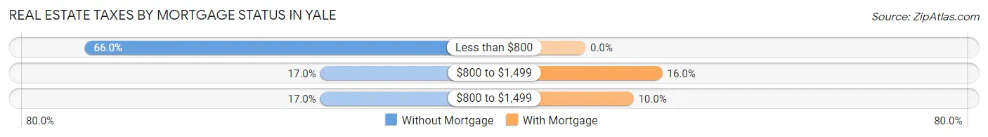 Real Estate Taxes by Mortgage Status in Yale