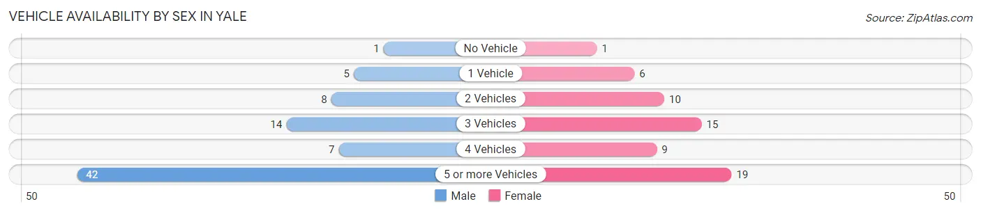Vehicle Availability by Sex in Yale
