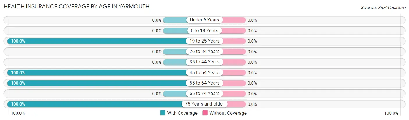 Health Insurance Coverage by Age in Yarmouth