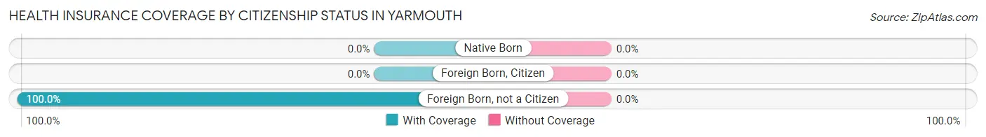 Health Insurance Coverage by Citizenship Status in Yarmouth