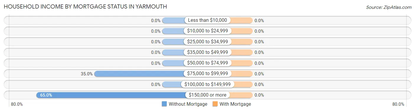 Household Income by Mortgage Status in Yarmouth