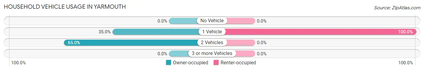 Household Vehicle Usage in Yarmouth