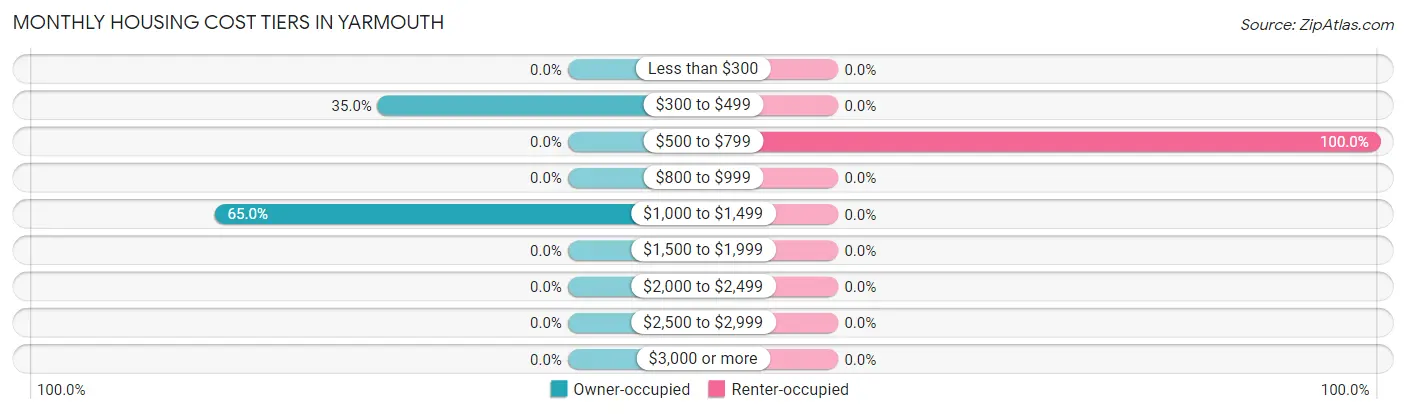 Monthly Housing Cost Tiers in Yarmouth