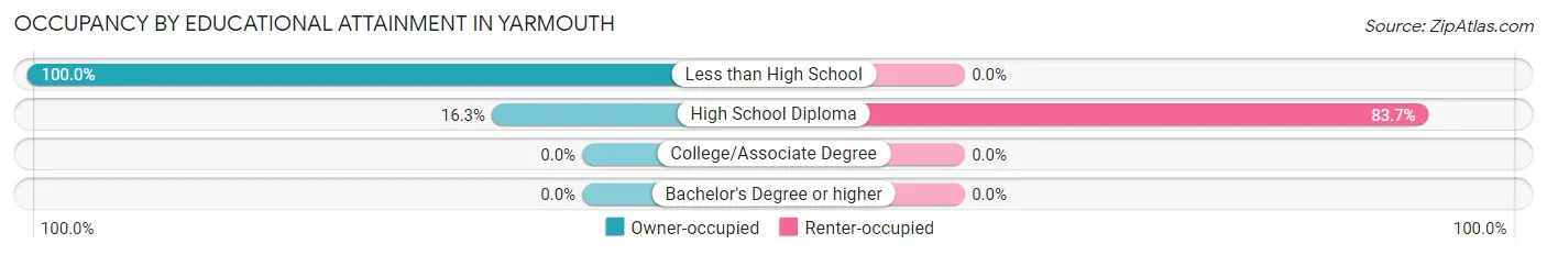 Occupancy by Educational Attainment in Yarmouth