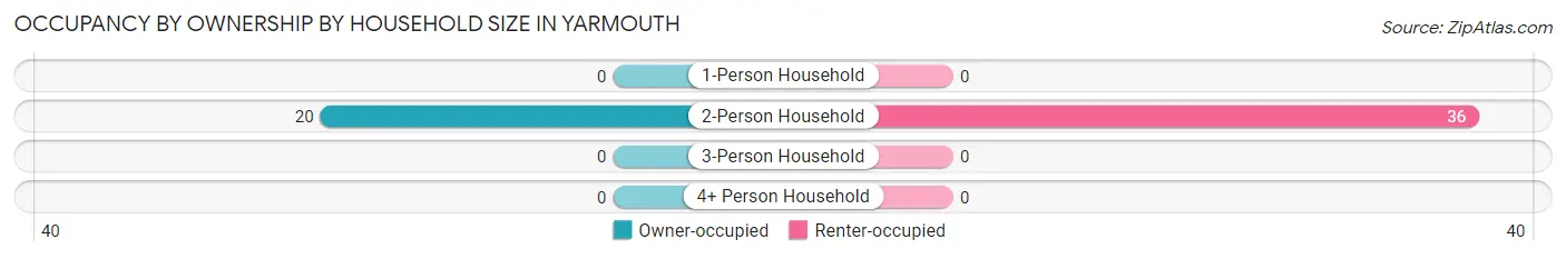 Occupancy by Ownership by Household Size in Yarmouth