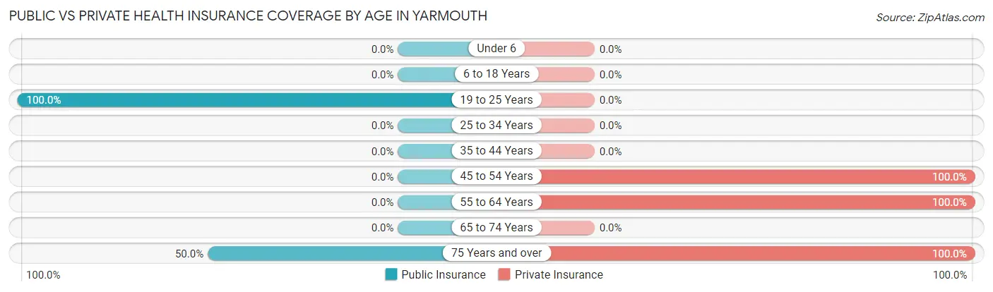 Public vs Private Health Insurance Coverage by Age in Yarmouth