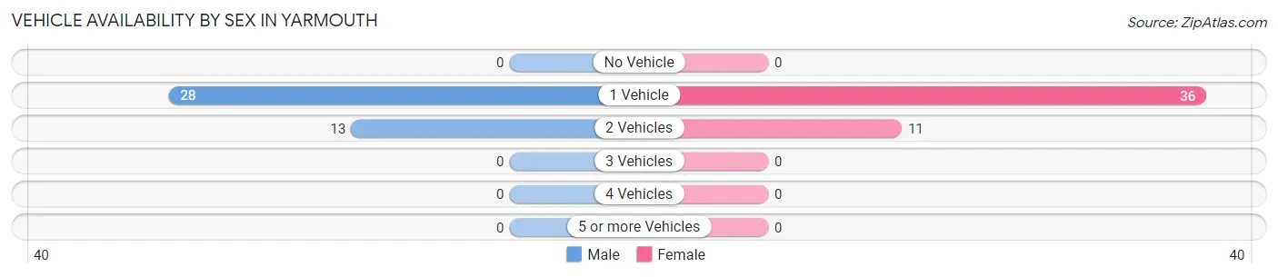 Vehicle Availability by Sex in Yarmouth