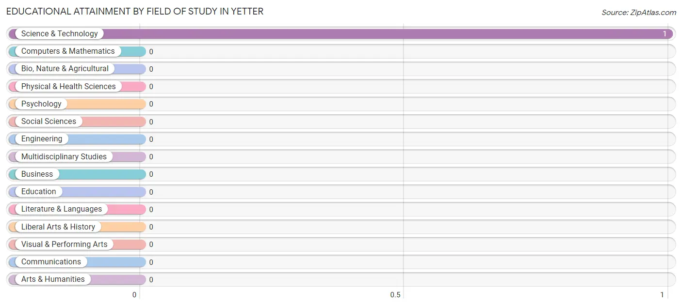 Educational Attainment by Field of Study in Yetter