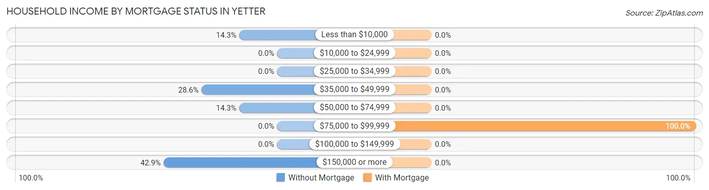 Household Income by Mortgage Status in Yetter