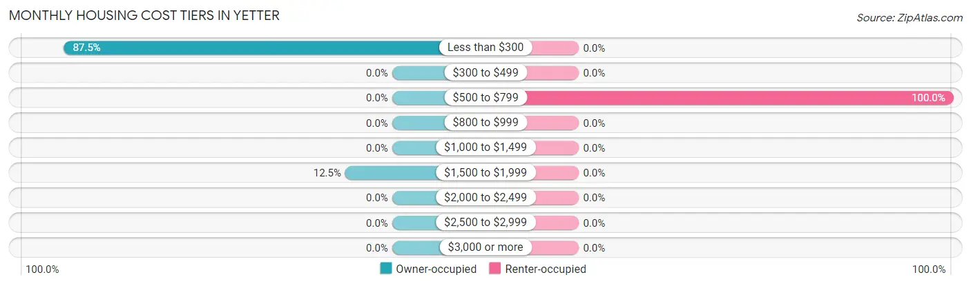 Monthly Housing Cost Tiers in Yetter