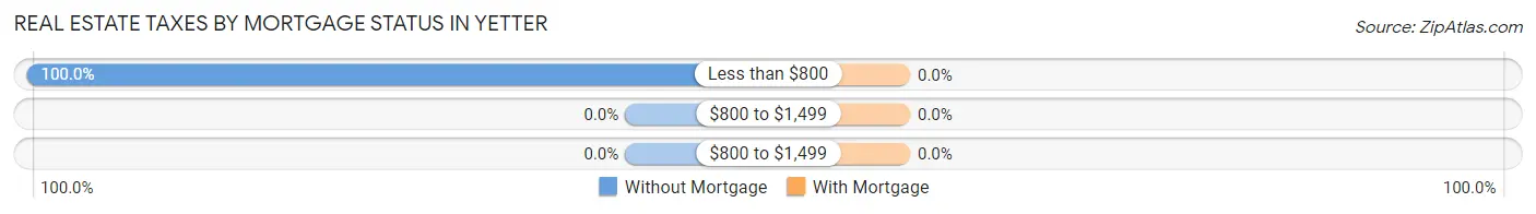 Real Estate Taxes by Mortgage Status in Yetter