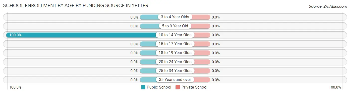 School Enrollment by Age by Funding Source in Yetter