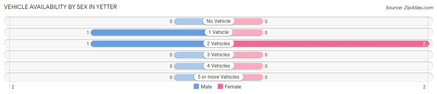 Vehicle Availability by Sex in Yetter
