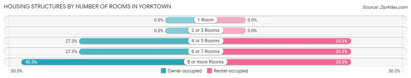 Housing Structures by Number of Rooms in Yorktown