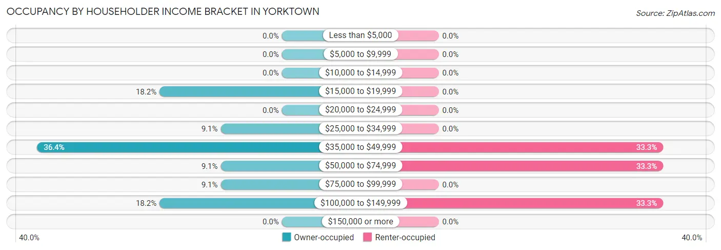 Occupancy by Householder Income Bracket in Yorktown