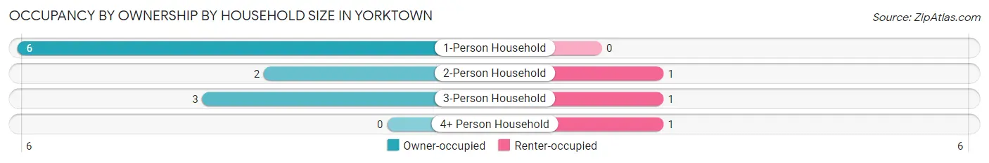 Occupancy by Ownership by Household Size in Yorktown
