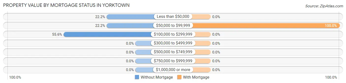 Property Value by Mortgage Status in Yorktown