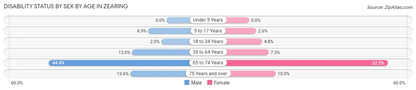Disability Status by Sex by Age in Zearing