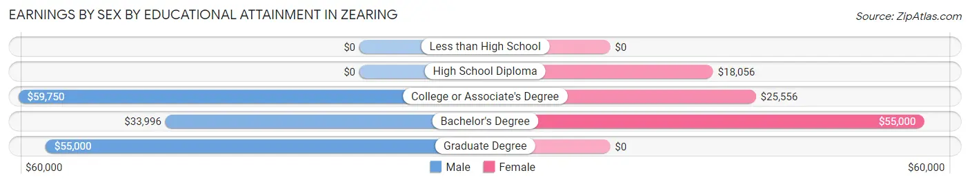 Earnings by Sex by Educational Attainment in Zearing