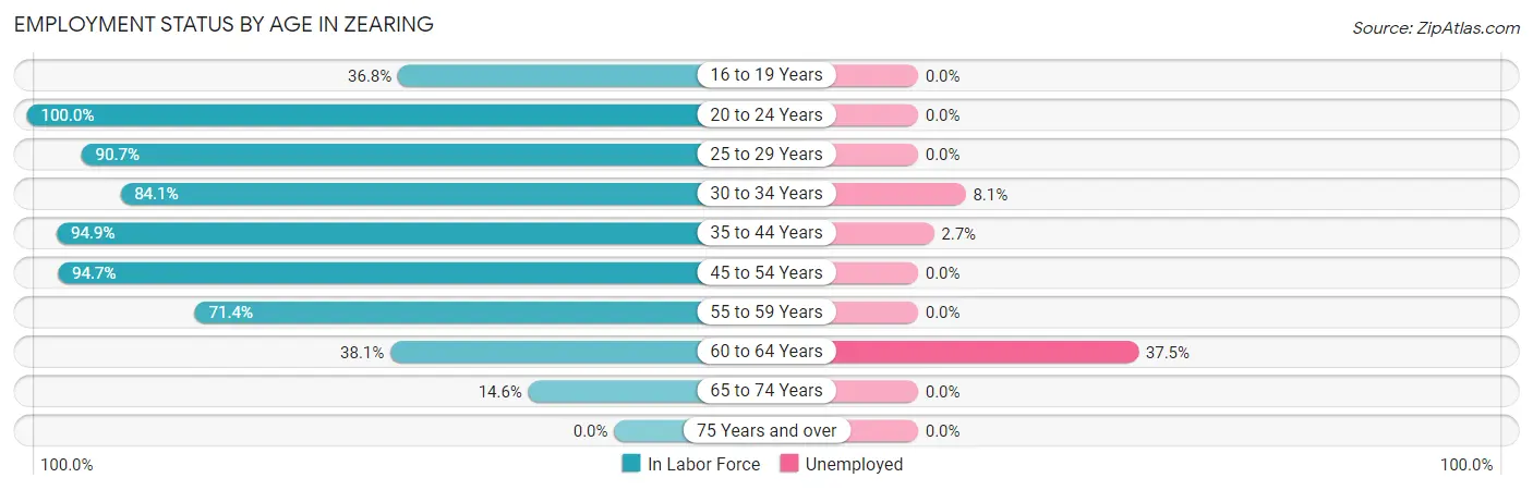 Employment Status by Age in Zearing
