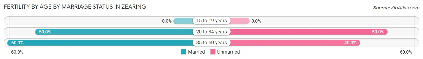 Female Fertility by Age by Marriage Status in Zearing