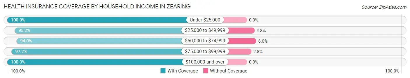 Health Insurance Coverage by Household Income in Zearing