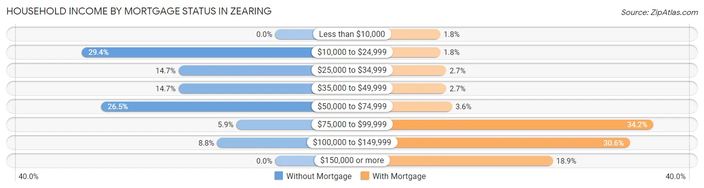 Household Income by Mortgage Status in Zearing