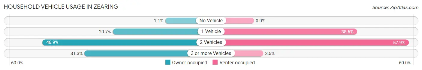 Household Vehicle Usage in Zearing