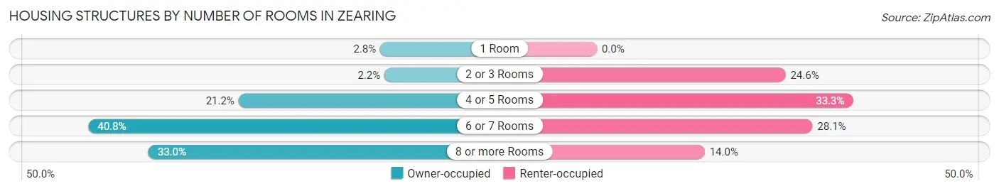 Housing Structures by Number of Rooms in Zearing