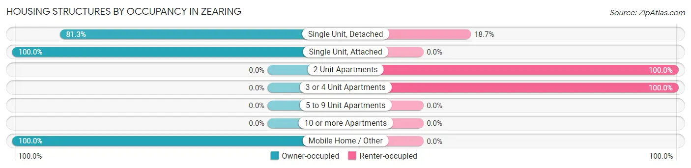 Housing Structures by Occupancy in Zearing