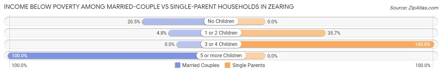 Income Below Poverty Among Married-Couple vs Single-Parent Households in Zearing