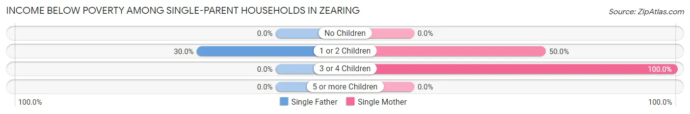 Income Below Poverty Among Single-Parent Households in Zearing