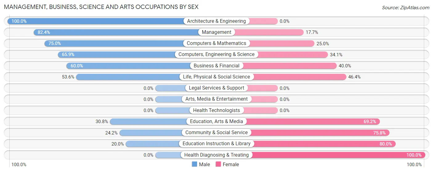 Management, Business, Science and Arts Occupations by Sex in Zearing