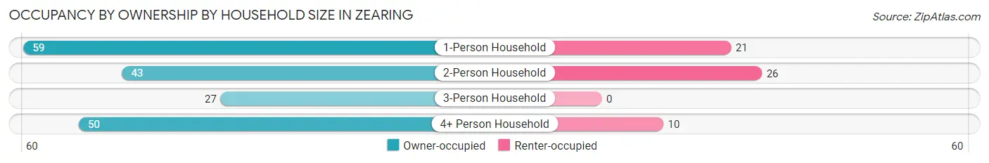 Occupancy by Ownership by Household Size in Zearing