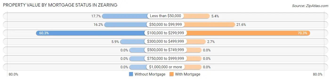 Property Value by Mortgage Status in Zearing