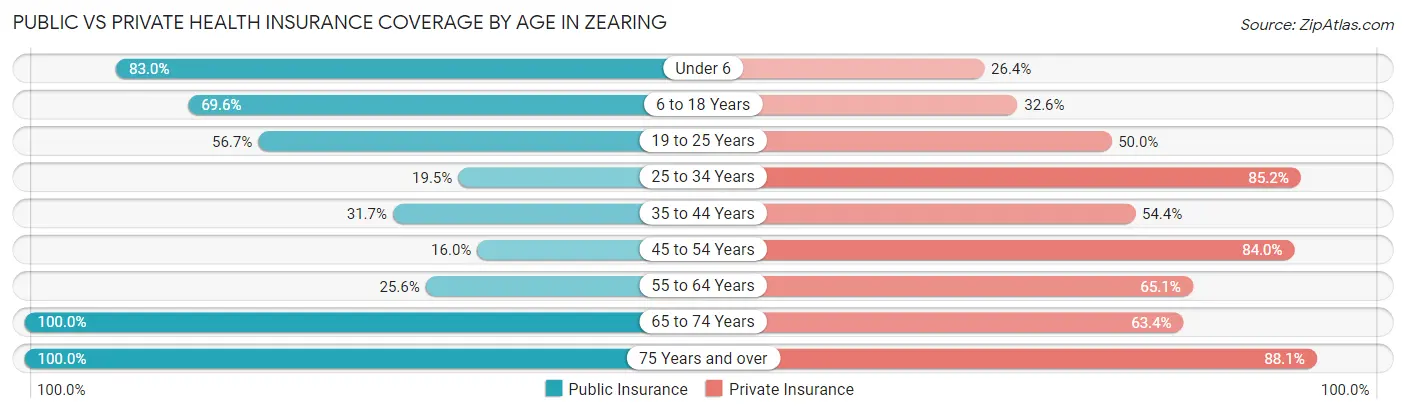Public vs Private Health Insurance Coverage by Age in Zearing