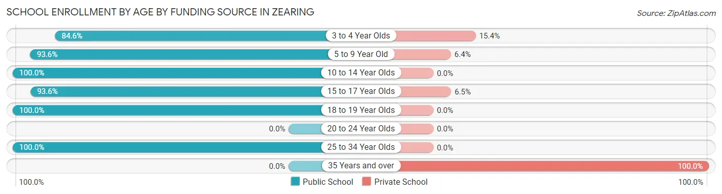 School Enrollment by Age by Funding Source in Zearing