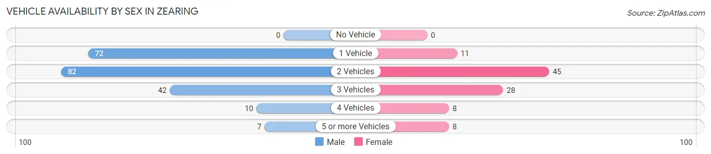 Vehicle Availability by Sex in Zearing