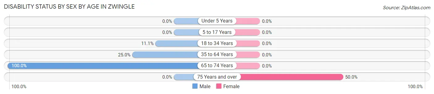 Disability Status by Sex by Age in Zwingle