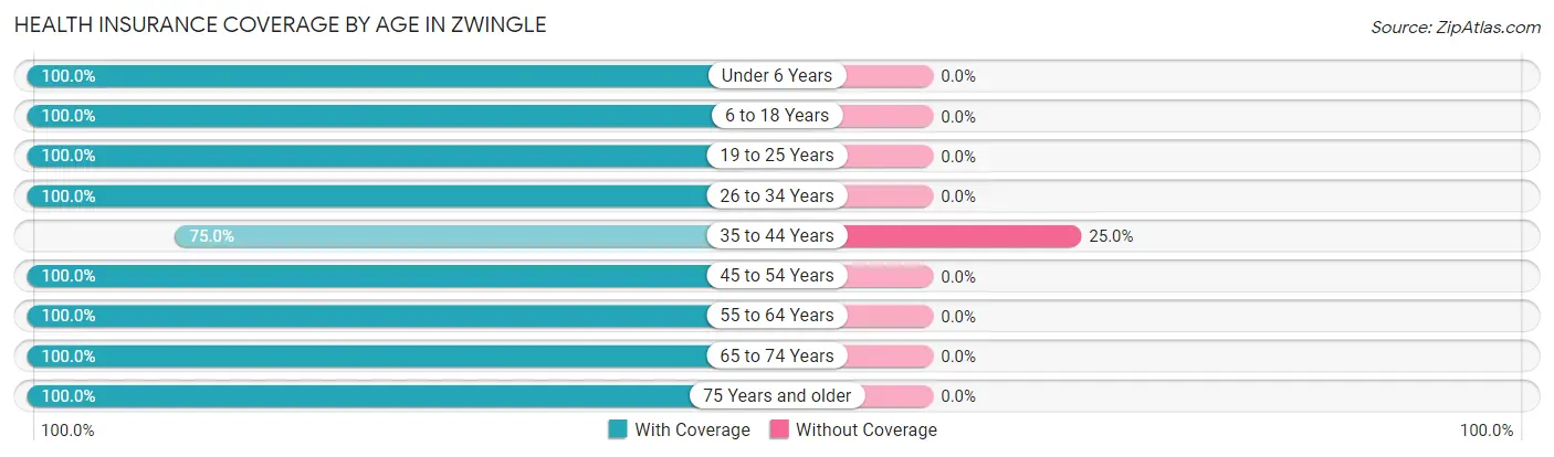 Health Insurance Coverage by Age in Zwingle