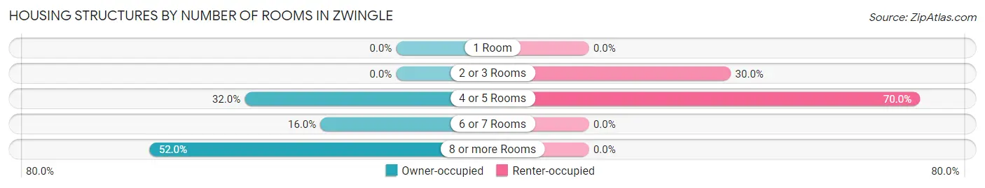 Housing Structures by Number of Rooms in Zwingle