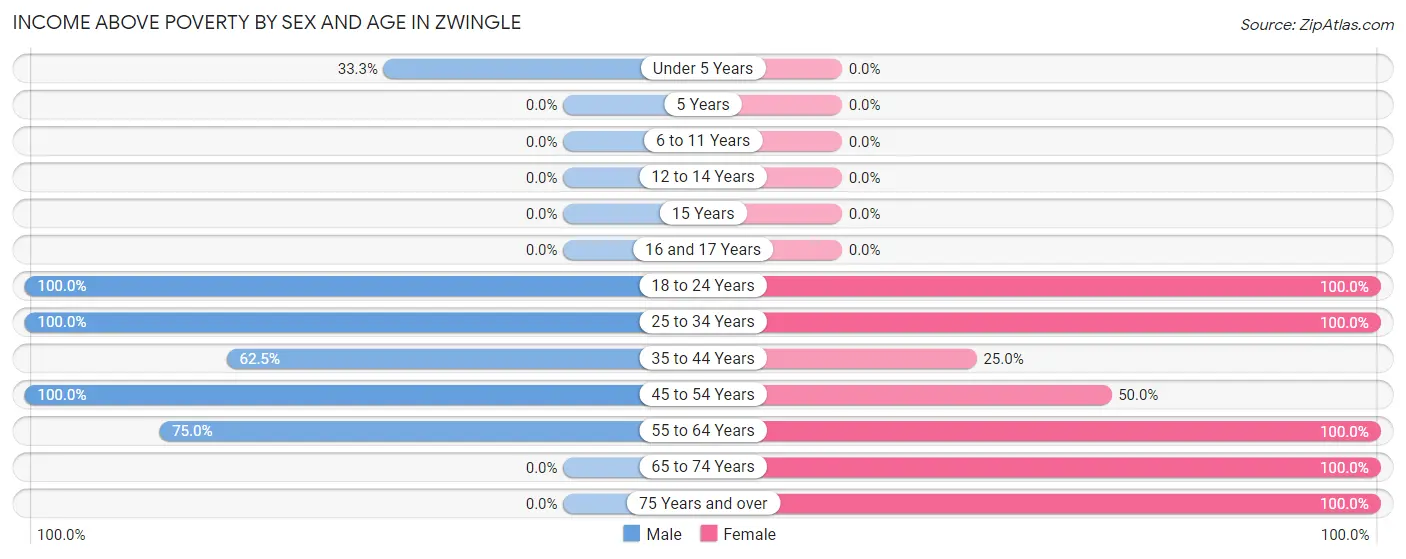 Income Above Poverty by Sex and Age in Zwingle