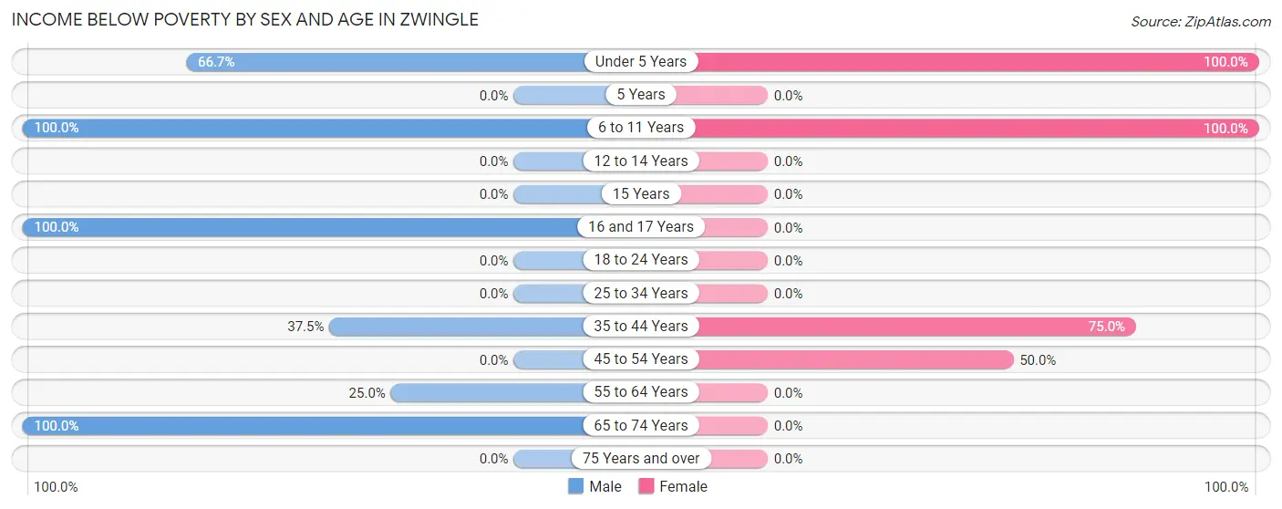 Income Below Poverty by Sex and Age in Zwingle