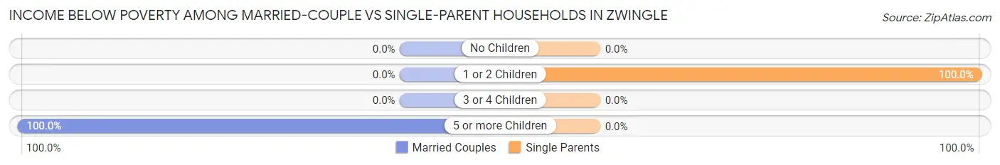 Income Below Poverty Among Married-Couple vs Single-Parent Households in Zwingle