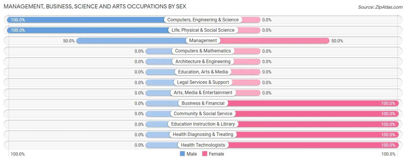 Management, Business, Science and Arts Occupations by Sex in Zwingle