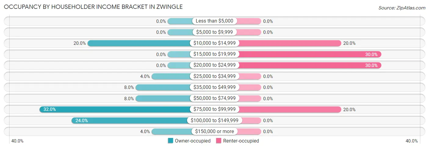 Occupancy by Householder Income Bracket in Zwingle