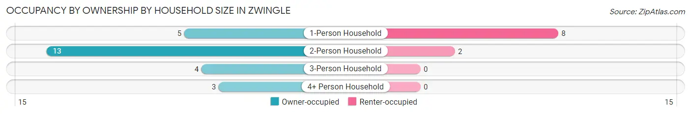 Occupancy by Ownership by Household Size in Zwingle