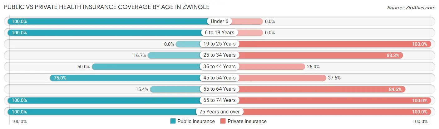 Public vs Private Health Insurance Coverage by Age in Zwingle