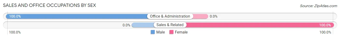 Sales and Office Occupations by Sex in Zwingle