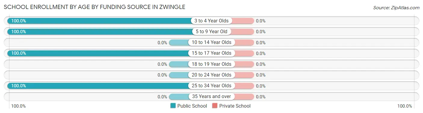 School Enrollment by Age by Funding Source in Zwingle